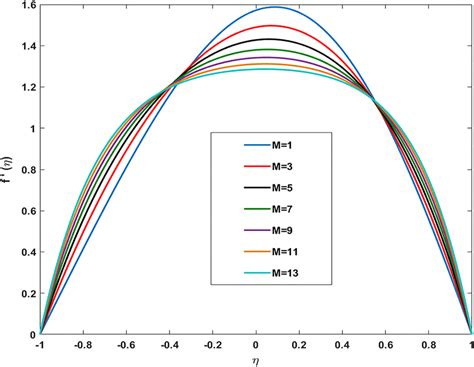 Variation In Radial Velocity Profile Against Magnetic Parameter M For