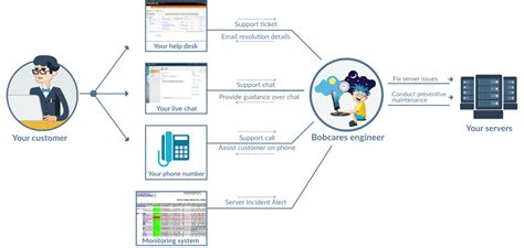 Outsourced Helpdesk Support Services Bobcares