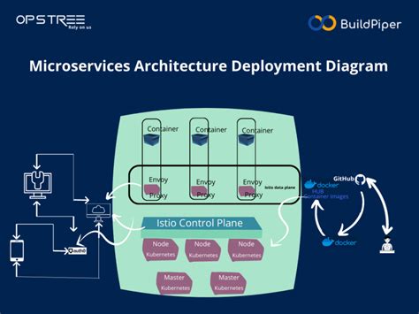 A Quick Overview Of Kubernetes Architecture Devops Done Right