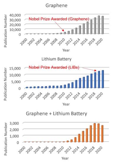 C Free Full Text Graphene Enhanced Battery Components In