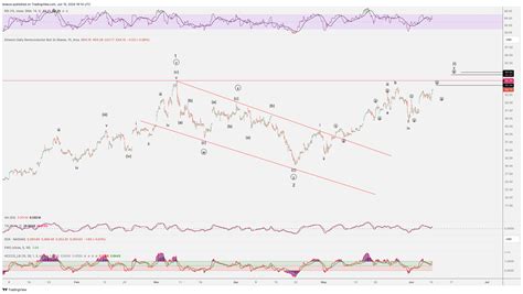 Amex Soxl Chart Image By Breeze Tradingview