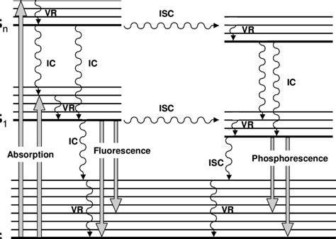 Jablonski Diagram Where Ic Stands For Internal Conversion Ics For