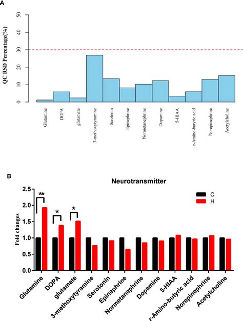 Frontiers Integrative Analysis Of Vaginal Microorganisms And Serum