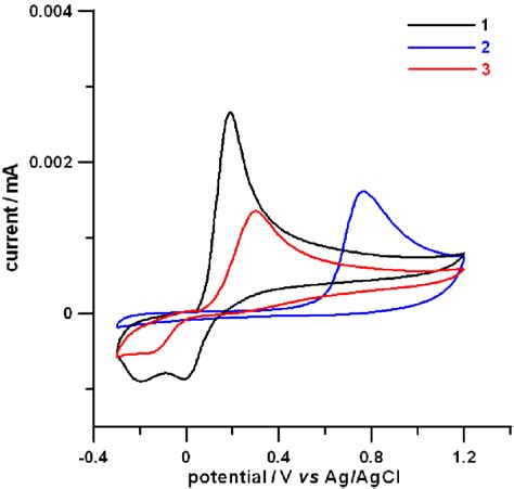 Cyclic Voltammetric Curves Of 1 Black Line 2 Blue Line And 3 Red