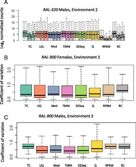 Gene Expression Analysis The Normal Data Distribution Assumption May