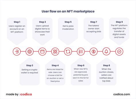 How To Create An Nft Marketplace Using Blockchain And Magic Codica