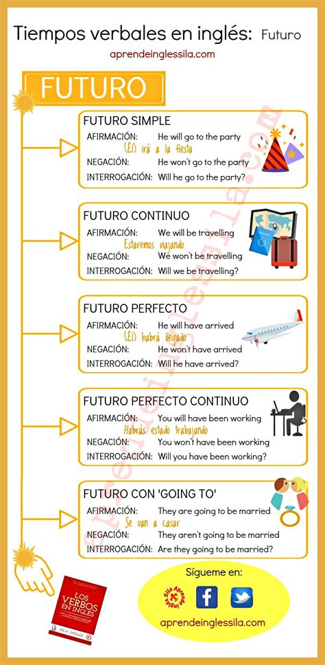 Tiempos Verbales En Inglés Cuadro Resumen Infografía