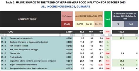 Guimaras Food Inflation Slows To 9 As Vegetable Costs Fall In October