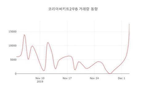 4일 데일리 주가정보 코리아써키트2우b 00781k 오후 2시 08분 기준 및 매매동향 데일리시큐