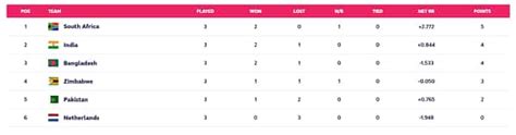 T20 World Cup 2022 Points Table A Look At Super 12 Standings After