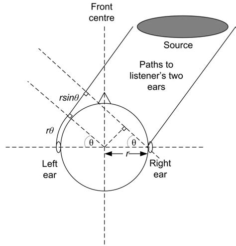 5: Geometric view of Rayleigh's simple formula for determining the ITD ...