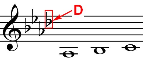 Vòng tròn bậc 5 Circle of Fifths là gì?