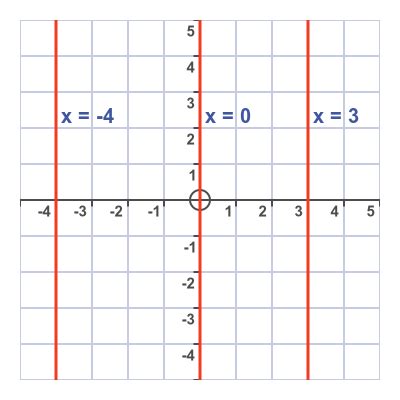 Graphs of horizontal, vertical and diagonal straight lines