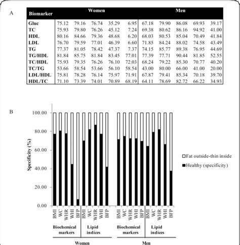 Specificity Analysis Between Anthropometric And Body Composition