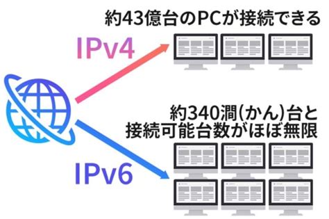 Ipv6とは何か？わかりやすく用語解説｜wi Fi6やipv6との違い Qltinc