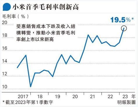 小米首季經調整純利增13 勝預期 受惠成本改善 經營利潤虧轉盈 20230525 報章內容 明報財經網