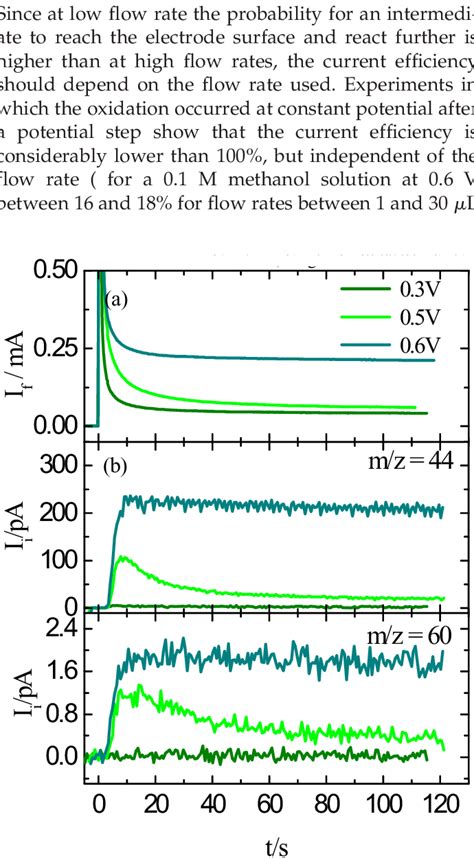 Transients Of Faradaic Current A And Ion Current B On Pt