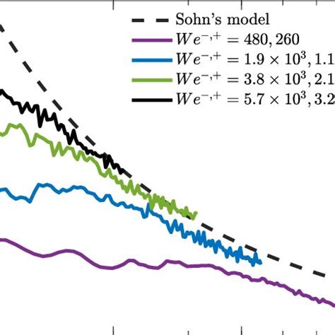 Comparison Between Simulated Solid Lines And Theoretical Dashed