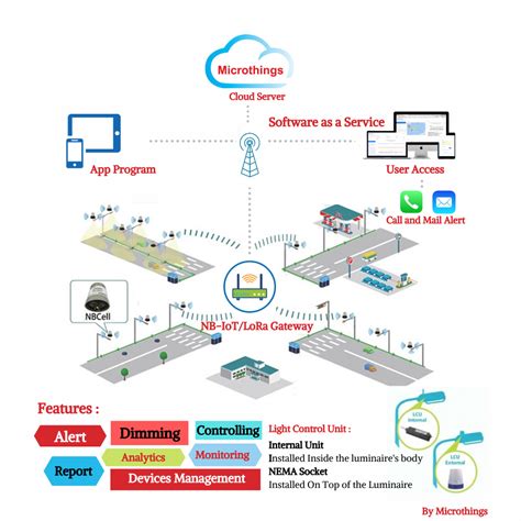 Smart Lighting System - Microthings