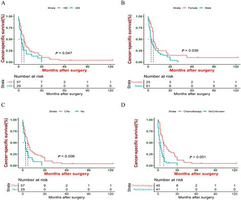 Kaplan Meier Estimate Of Cancer Specific Survival Css By A Age B Download Scientific