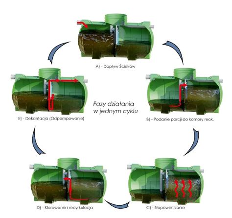 Oczyszczalnia Biologiczna Sbr Zbs C Hdpe R Nf Wobet Hydret