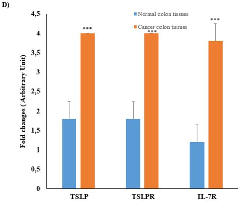 Genes Free Full Text Expression And Polymorphism Of Tslptslp Receptors As Potential