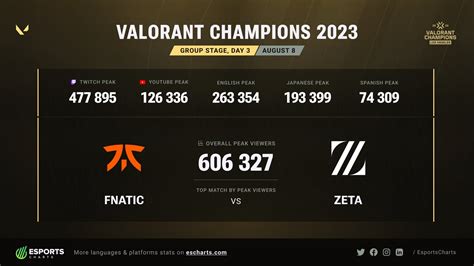 FNATIC vs ZETA was the 2nd Most Popular Match in the Champions Group ...