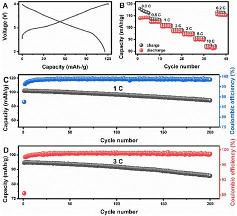 Regulating Local Chemical Environment In O Type Layered Sodium Oxides