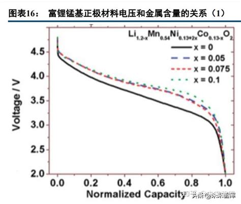 锂电正极材料行业深度报告：富锂锰基氧化物，层状结构正极寻梦 知乎