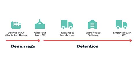 What Is Demurrage And Detention