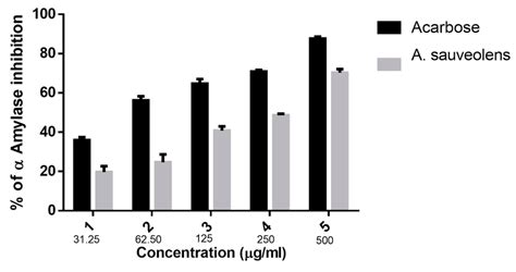 Inhibition percentage of α amylase against at different concentrations