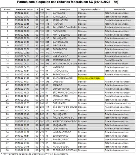 Mais de 80 pontos de bloqueios são registrados em rodovias estaduais e