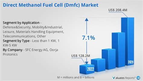 Direct Methanol Fuel Cell Dmfc Market Report Size Worth Revenue