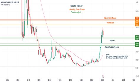 SUZLON ENERGY LTD Trade Ideas — NSE:SUZLON — TradingView — India