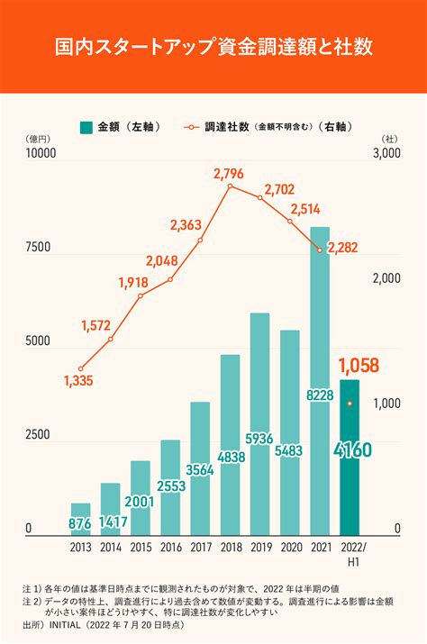 2022年上半期 Japan Startup Finance 国内スタートアップ資金調達動向 ｜スピーダ スタートアップ情報リサーチ