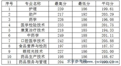 惠州卫生职业技术学院2019年学考各专业录取分数线（含3证书）广东招生网