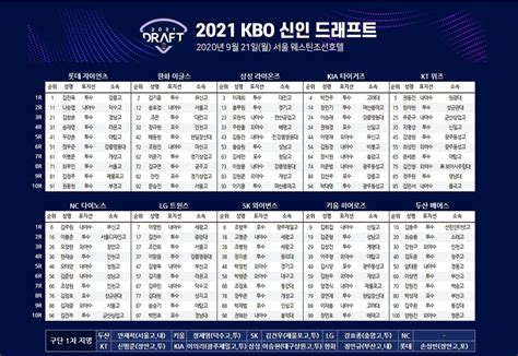 2021 Kbo 신인 드래프트 결과 연합뉴스