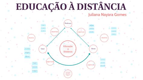 Mapa Conceitual Educa O Dist Ncia By Juliana Nayara Gomes Dos