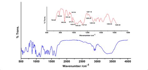 Fourier Transform Infrared Ftir Absorption Spectrum Of The Sugar