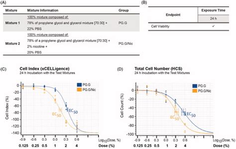 Full Article A Framework For In Vitro Systems Toxicology Assessment Of