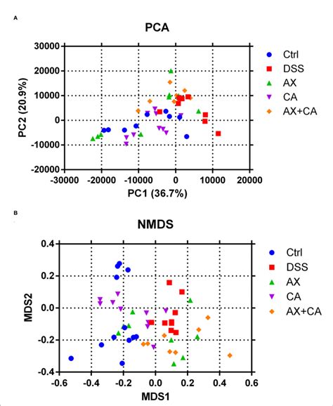 FIGURE E Beta Diversity Of Intestinal Microbiota A PCA B NMDS