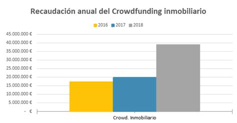 El Crowdfunding recaudo en España 159 millones de euros en 2018