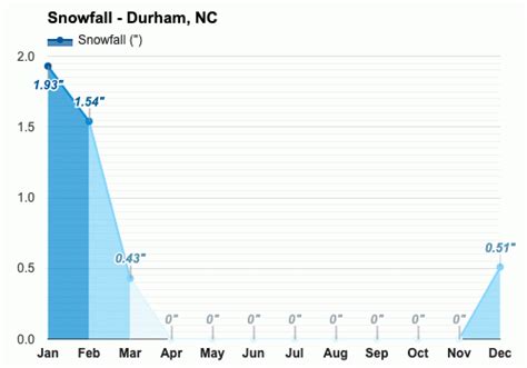 Yearly And Monthly Weather Durham Nc