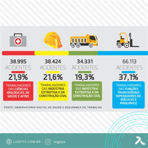 Acidente De Trabalho O Que é E Quais São Os Tipos Mais Comuns Logpyx