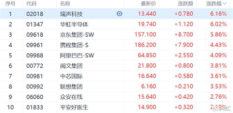 港股收评：恒科指涨11录得3连反弹，教育股全日领涨 搜狐大视野 搜狐新闻