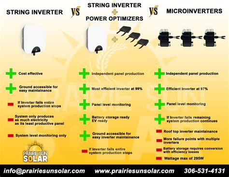 Micro Inverters Vs String Inverters Which Is The Best Option For Your