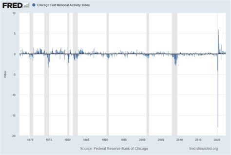 EconomicGreenfield Updates Of Economic Indicators June 2022