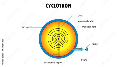 cyclotron diagram, parts of particle accelerator Stock Vector | Adobe Stock