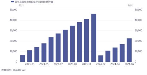 财政部：上半年国有企业利润总额227万亿元，同比下降06，营业总收入及应交税费保持增长 新闻频道 和讯网