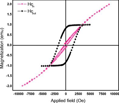 Hysteresis Loops Of The Co Al Nanowire Electrodeposited At